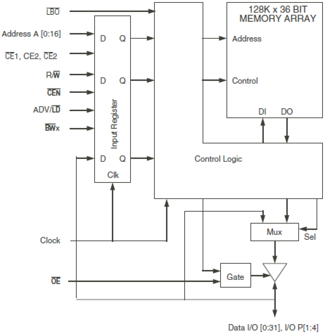 71V547 Block Diagram - 128K x 36