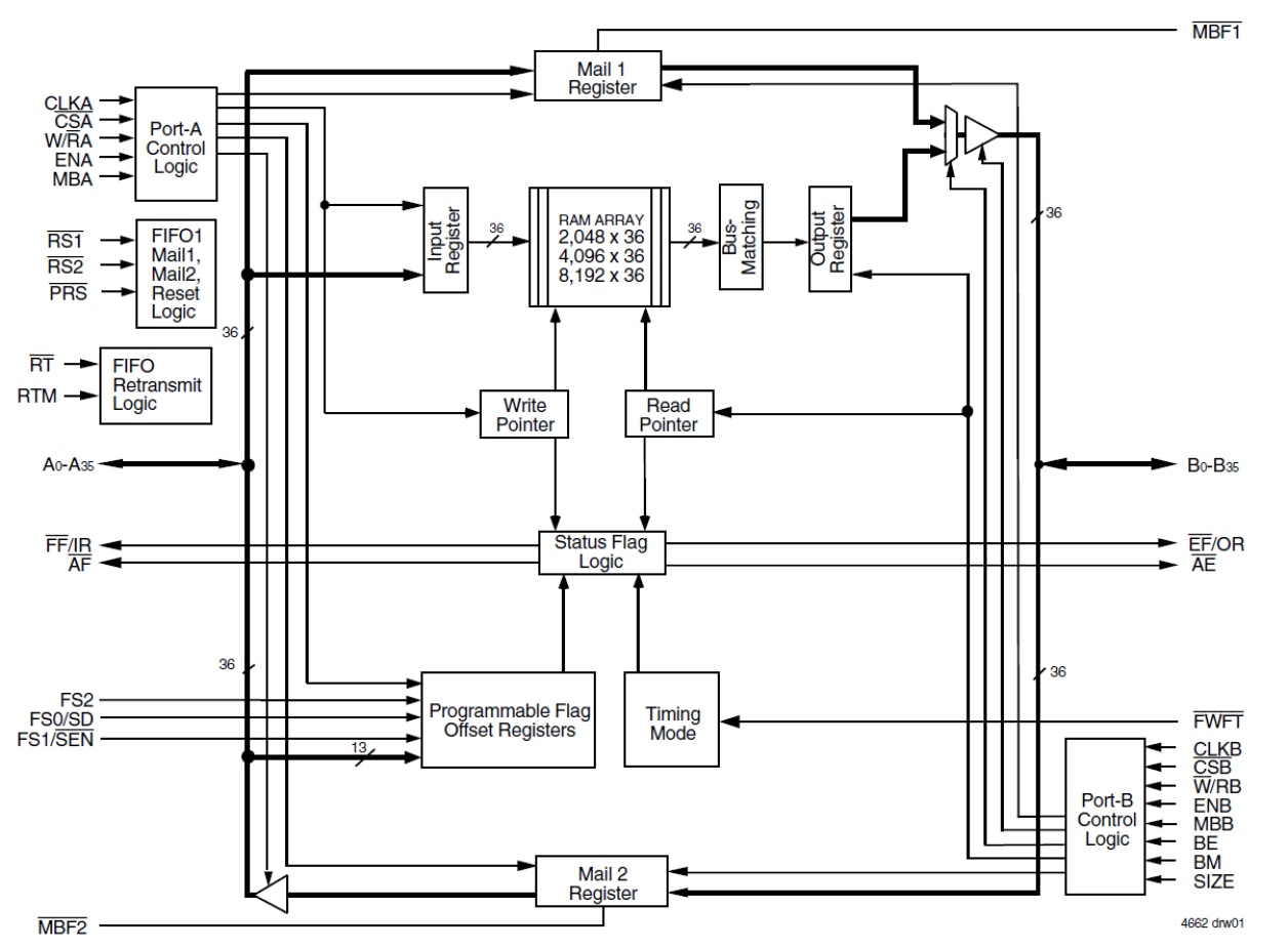 72V3653 - Block Diagram