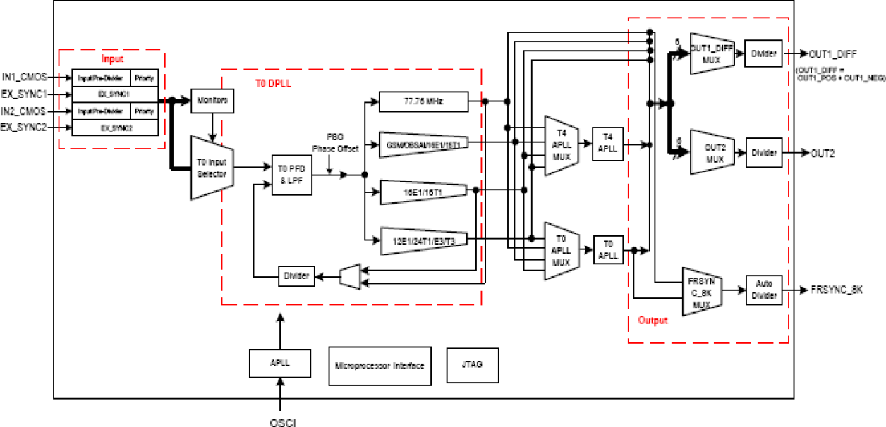 82V3202 - Block Diagram
