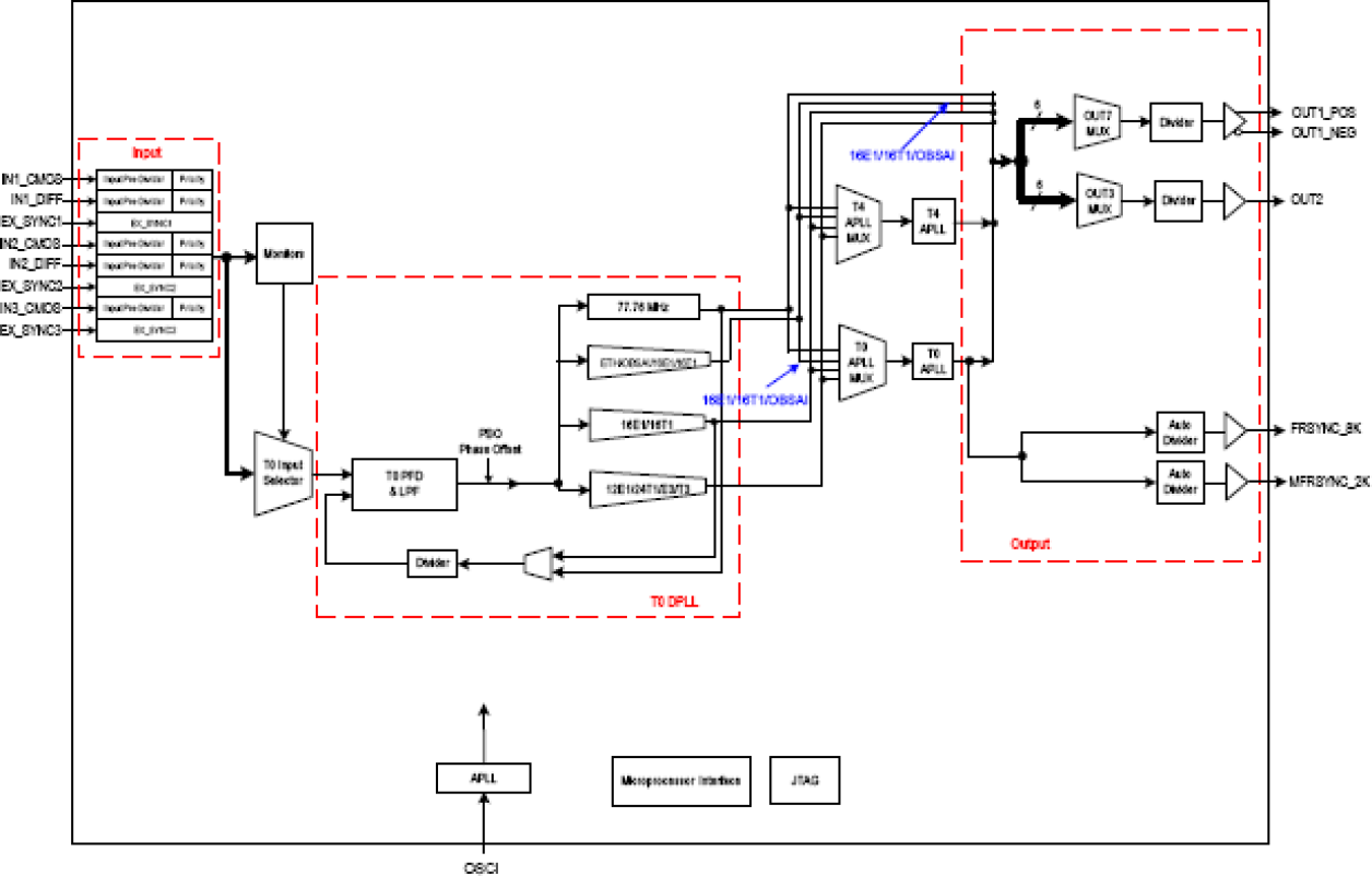 82V3352 - Block Diagram