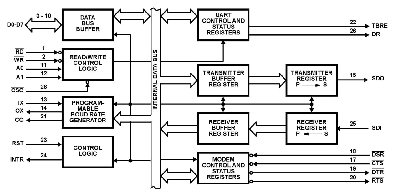 82C52 Functional Diagram