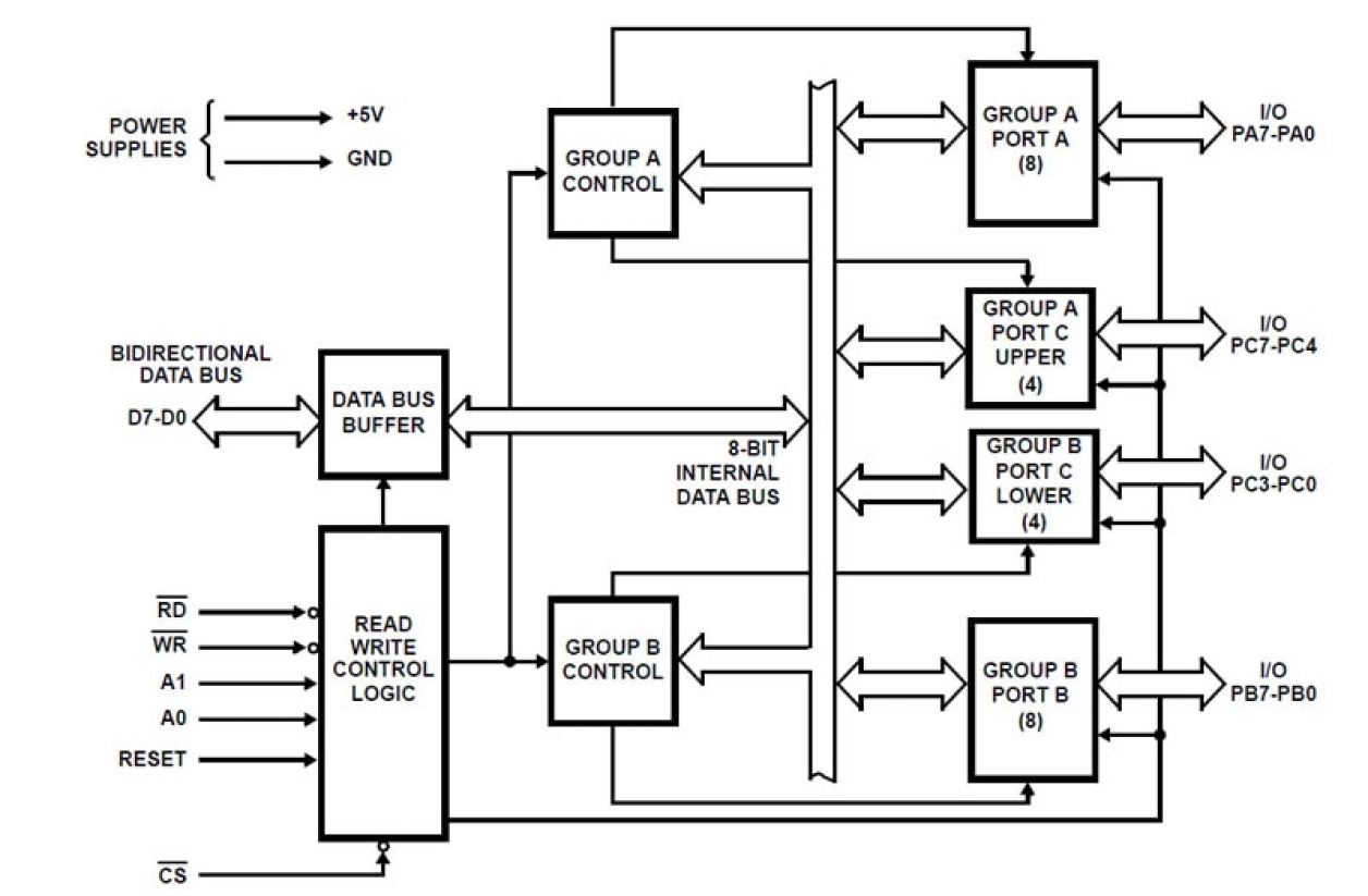 82C55A Functional Diagram