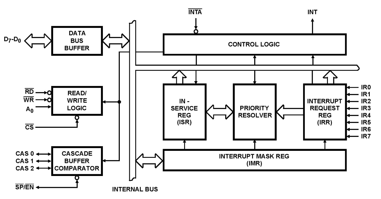 82C59A Functional Diagram