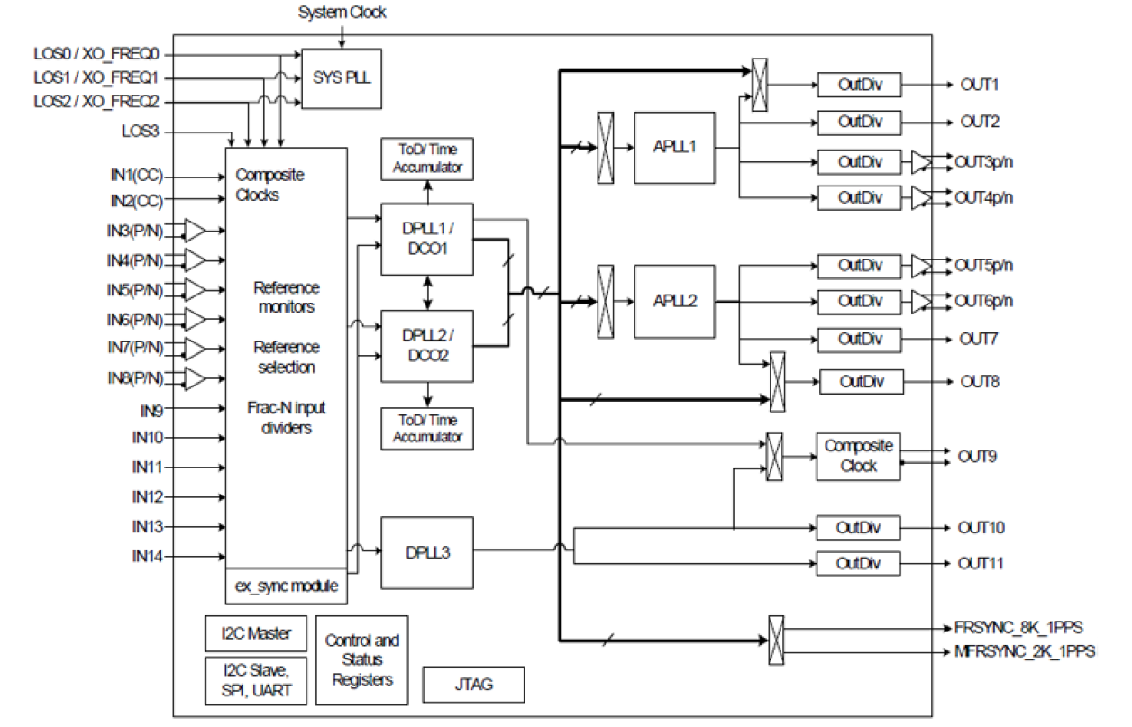 82P33810 Functional Block Diagram