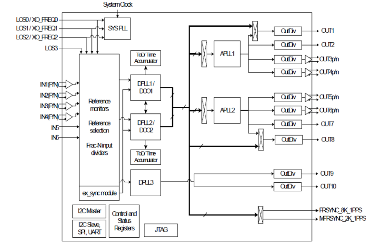 82P33814 Functional Block Diagram