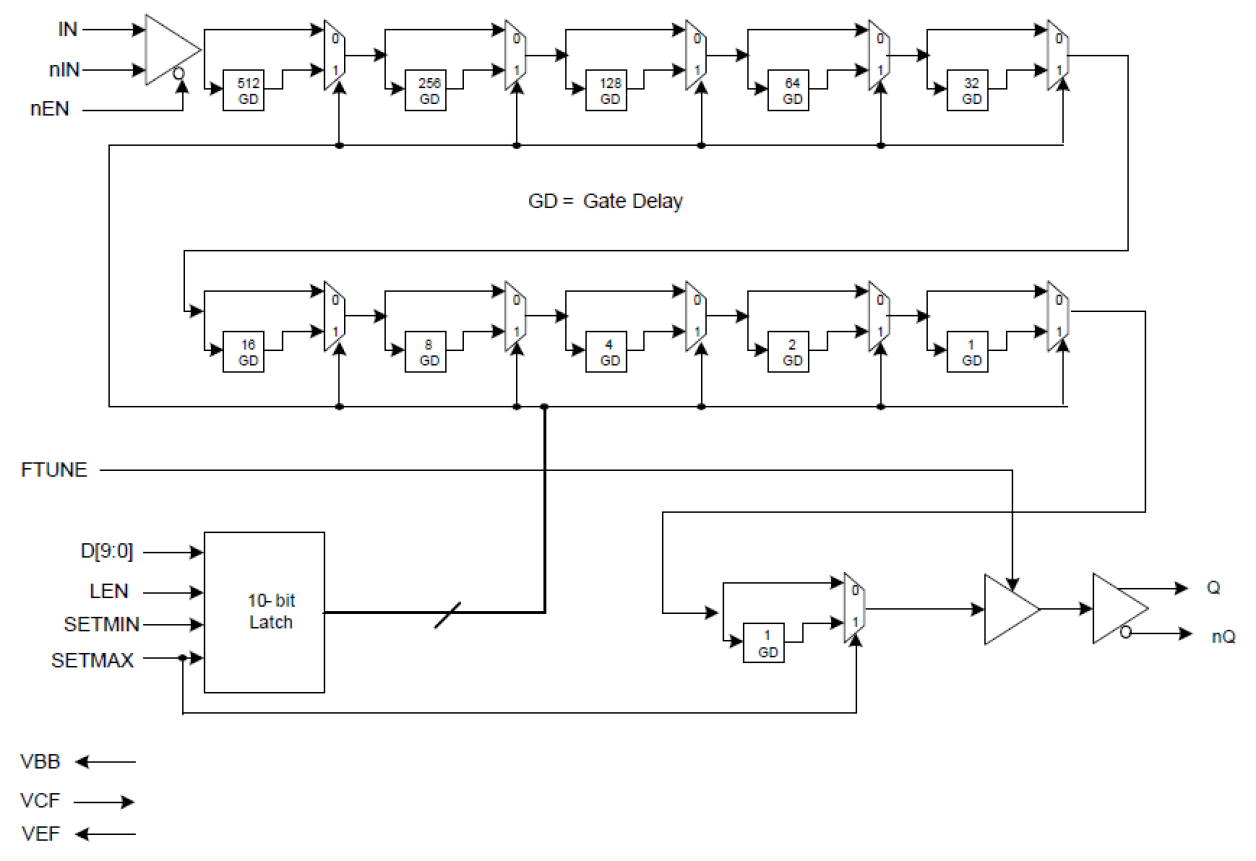 854S296I-33 - Block Diagram