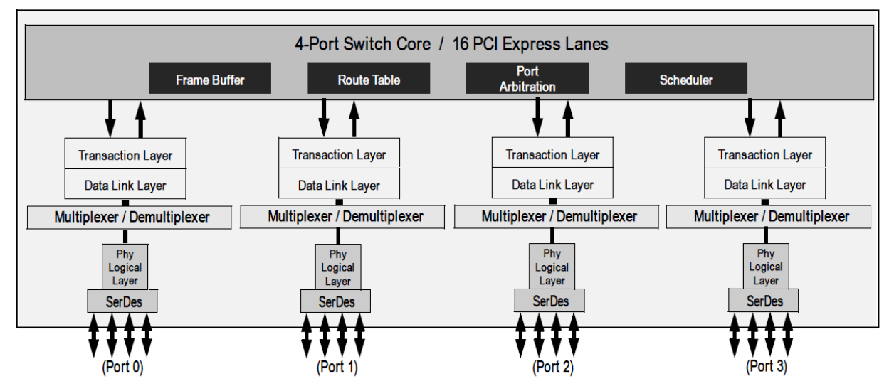 89HPES16T4AG2 - Block Diagram