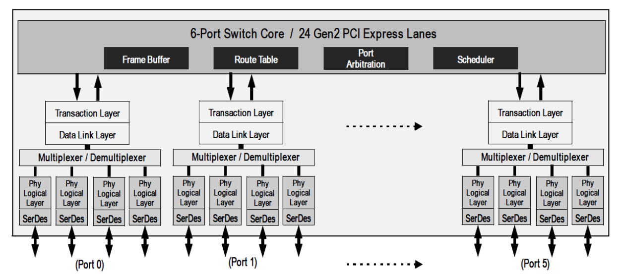 89HPES24T6G2 - Block Diagram