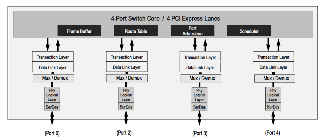 89HPES4T4 - Block Diagram