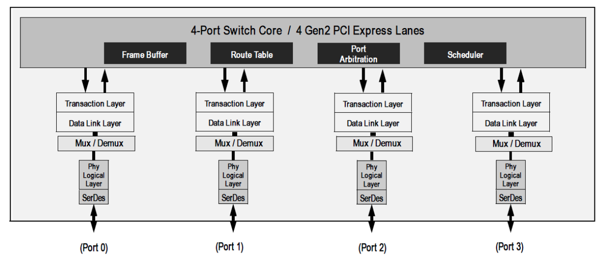 89HPES4T4G2 - Block Diagram