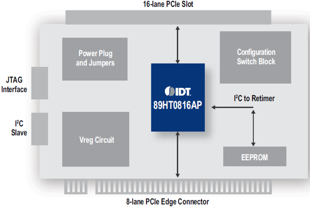 89HT0816AP EVB Block Diagram