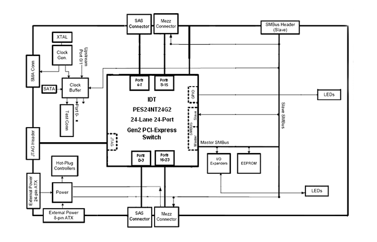 89KTPES16NT16G2 Eval Board Functional Diagram