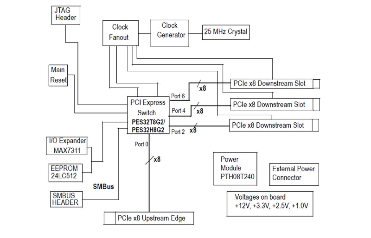 89KTPES32H8G2 Evaluation Board Functional Diagram