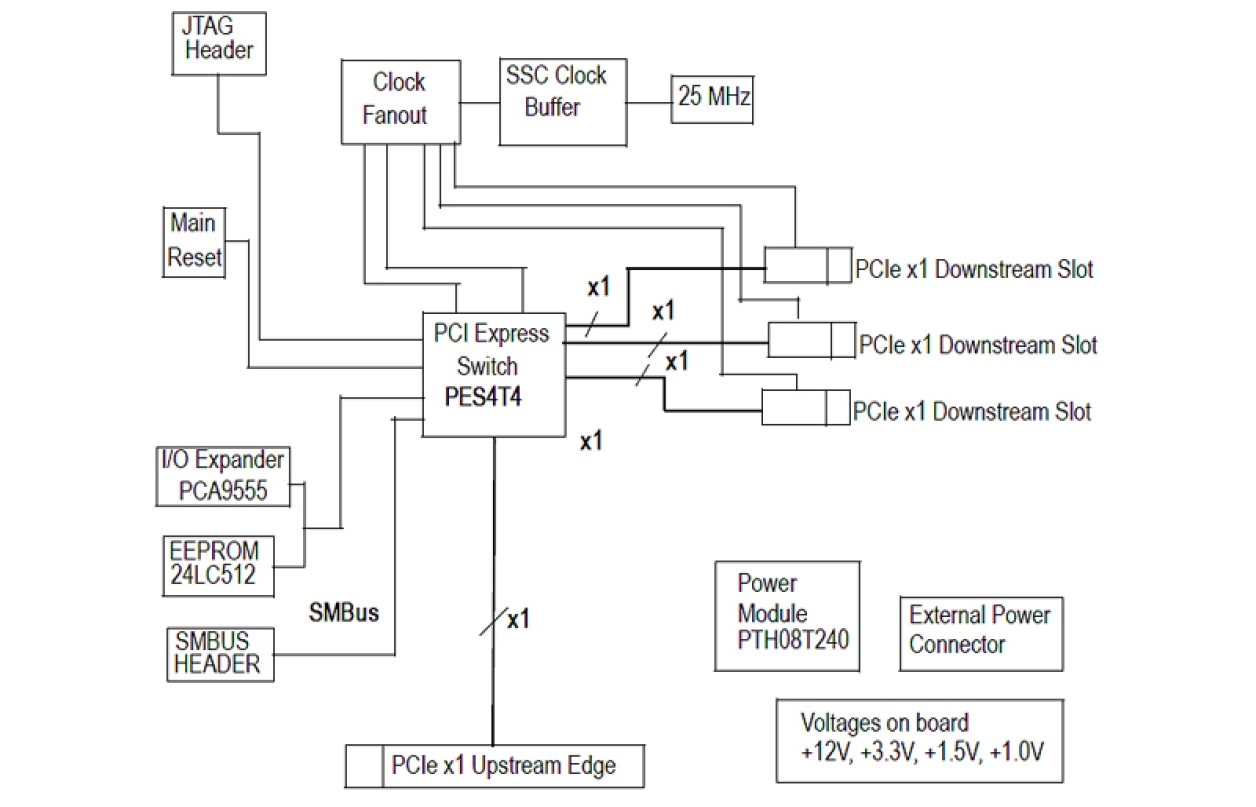 89KTPES3T3QFN Eval Board Functional Diagram