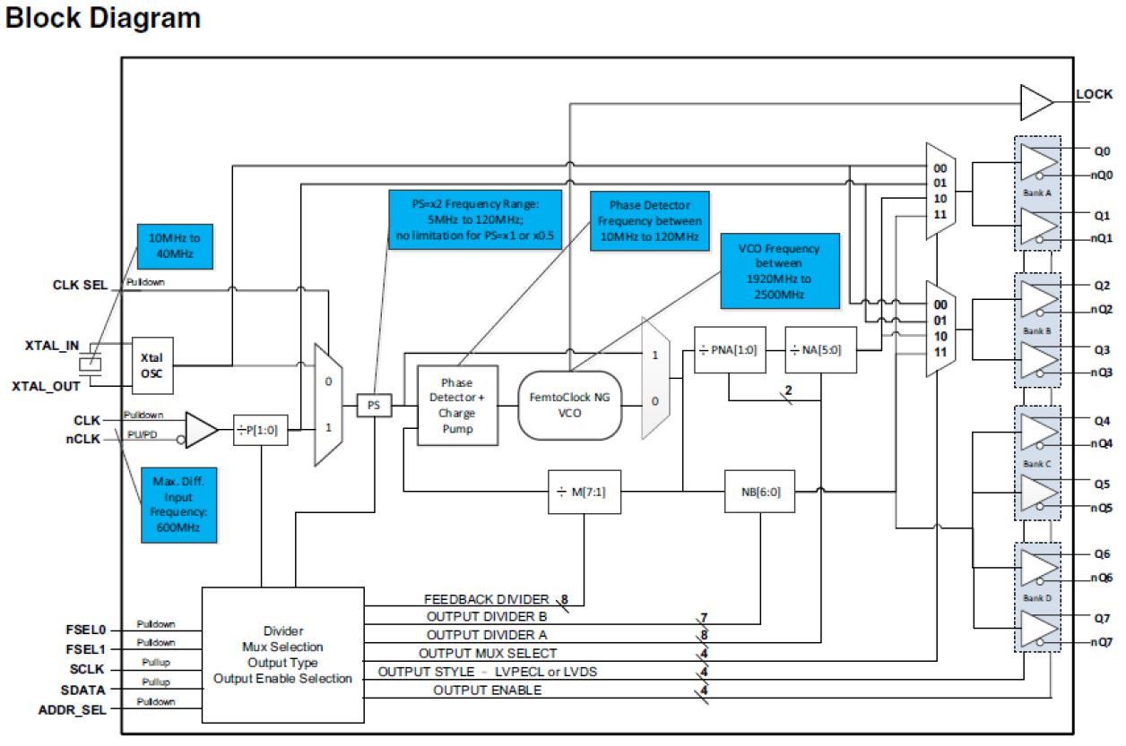 8T49N028I - Block Diagram