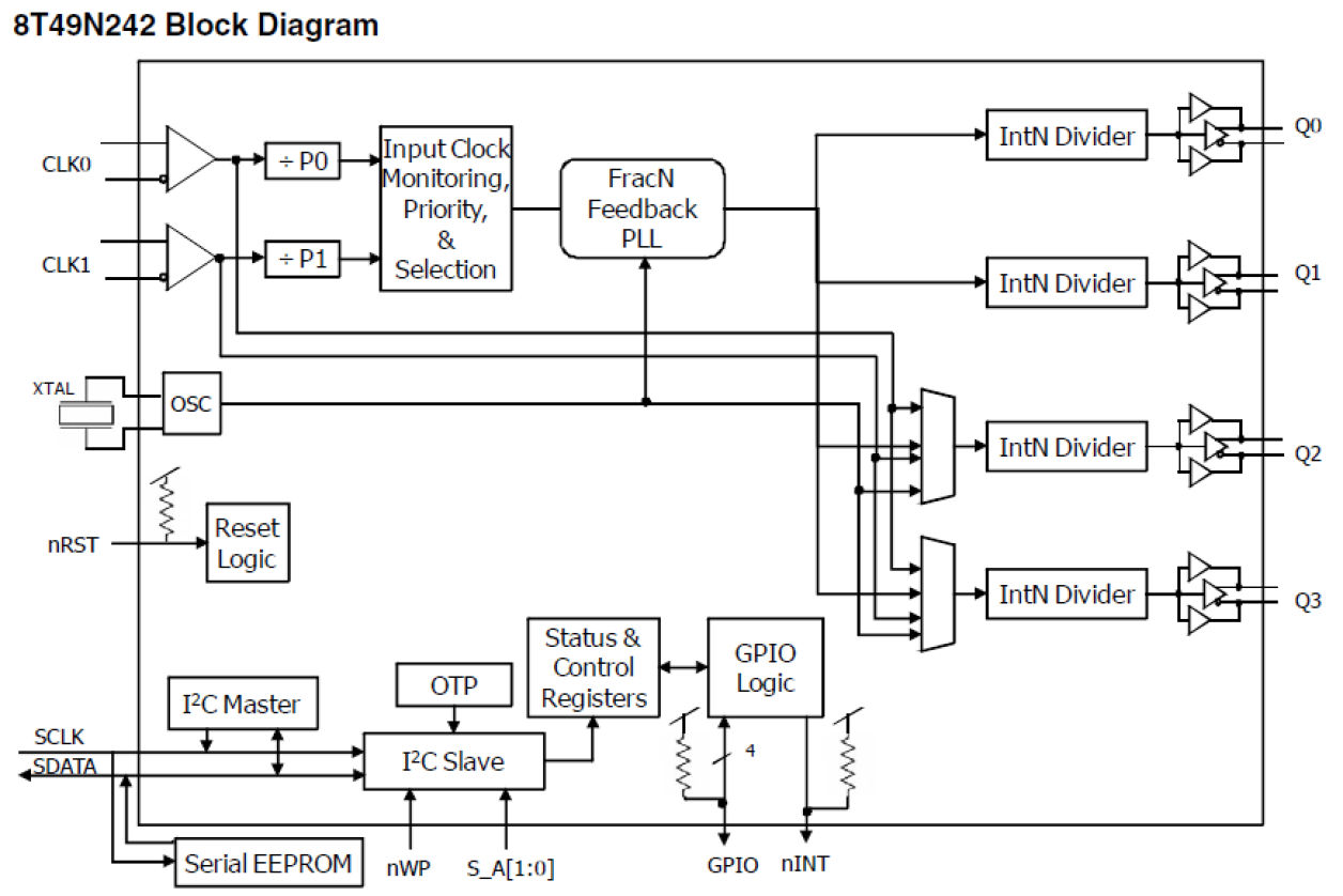 8T49N242I - Block Diagram
