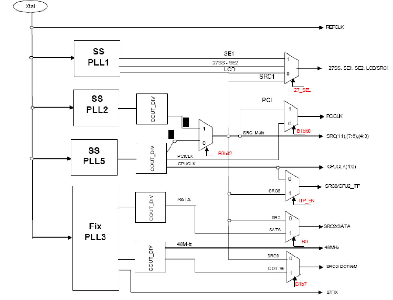 9ERS3125 - Block Diagram