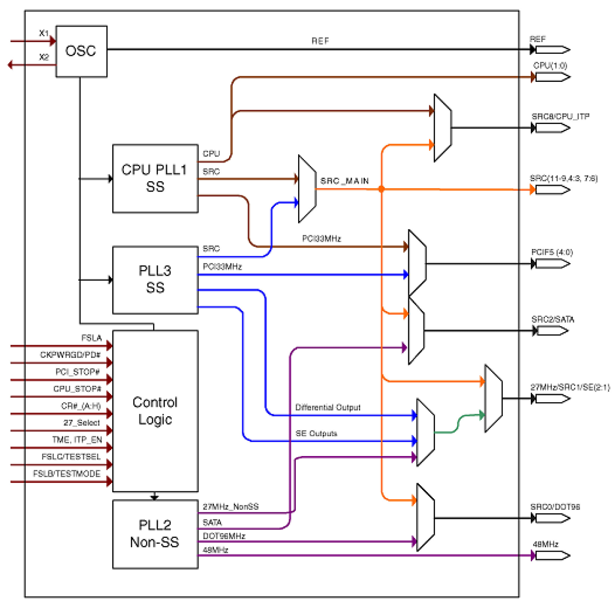 9LPRS355 Block Diagram