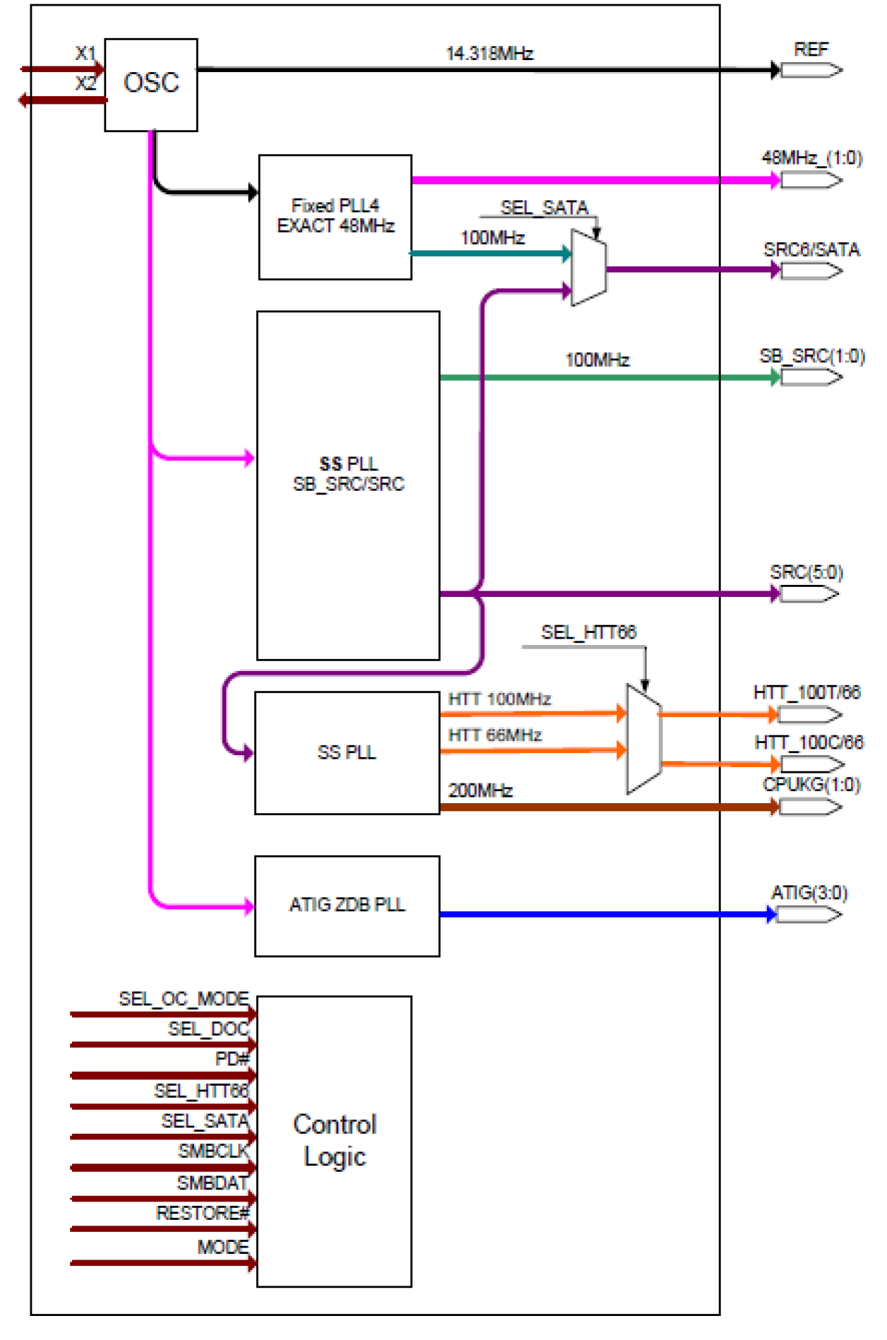 9LPRS477 - Block Diagram