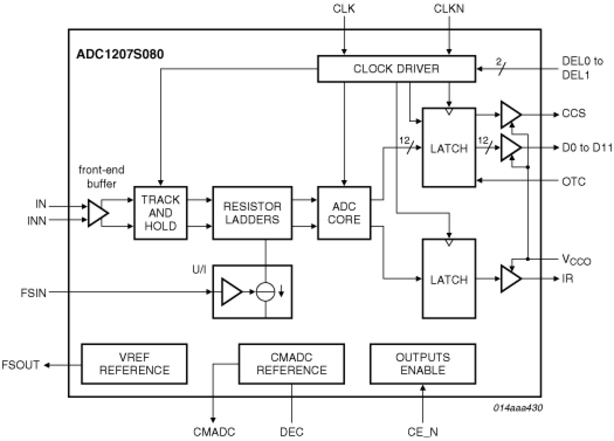ADC1207S080HW - Block Diagram