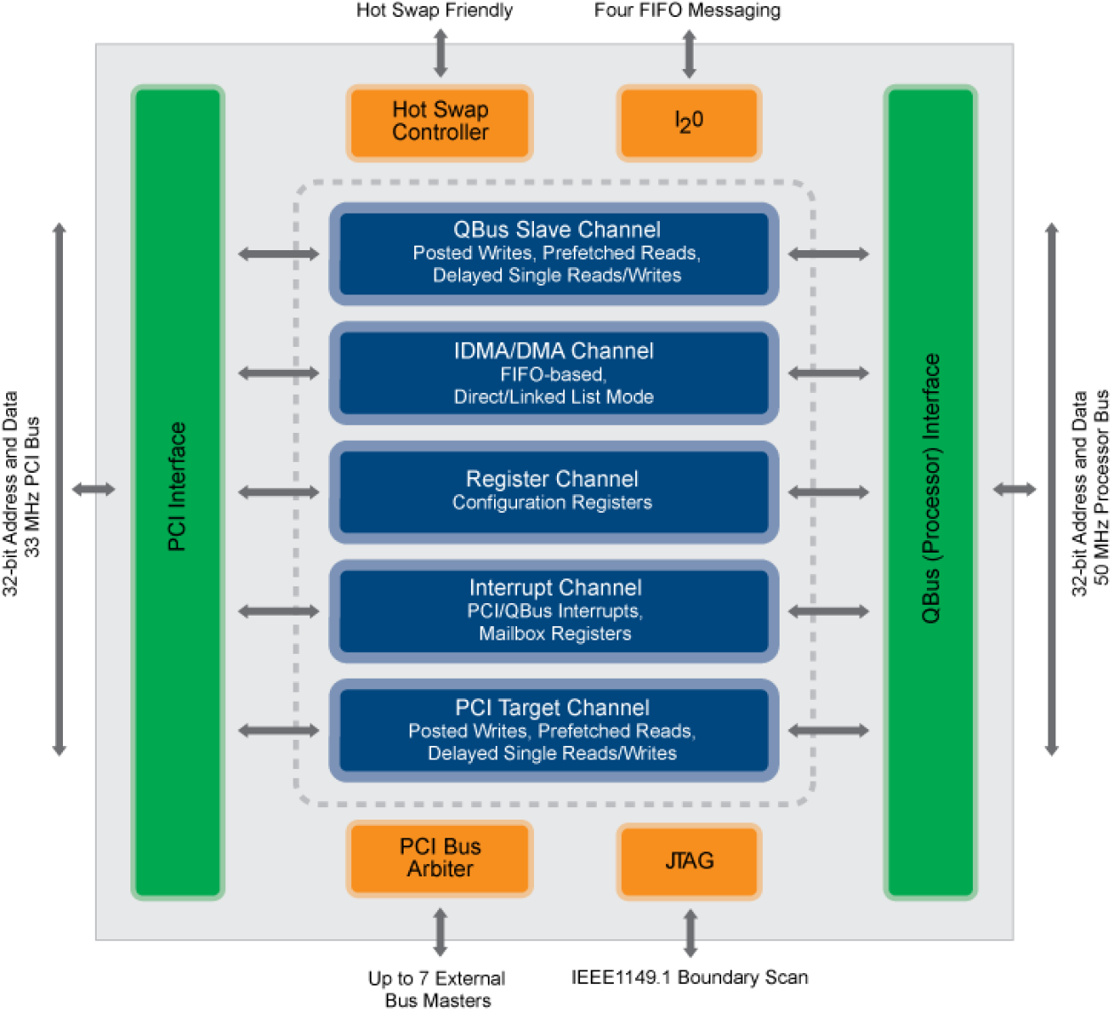 CA91L862A - Block Diagram