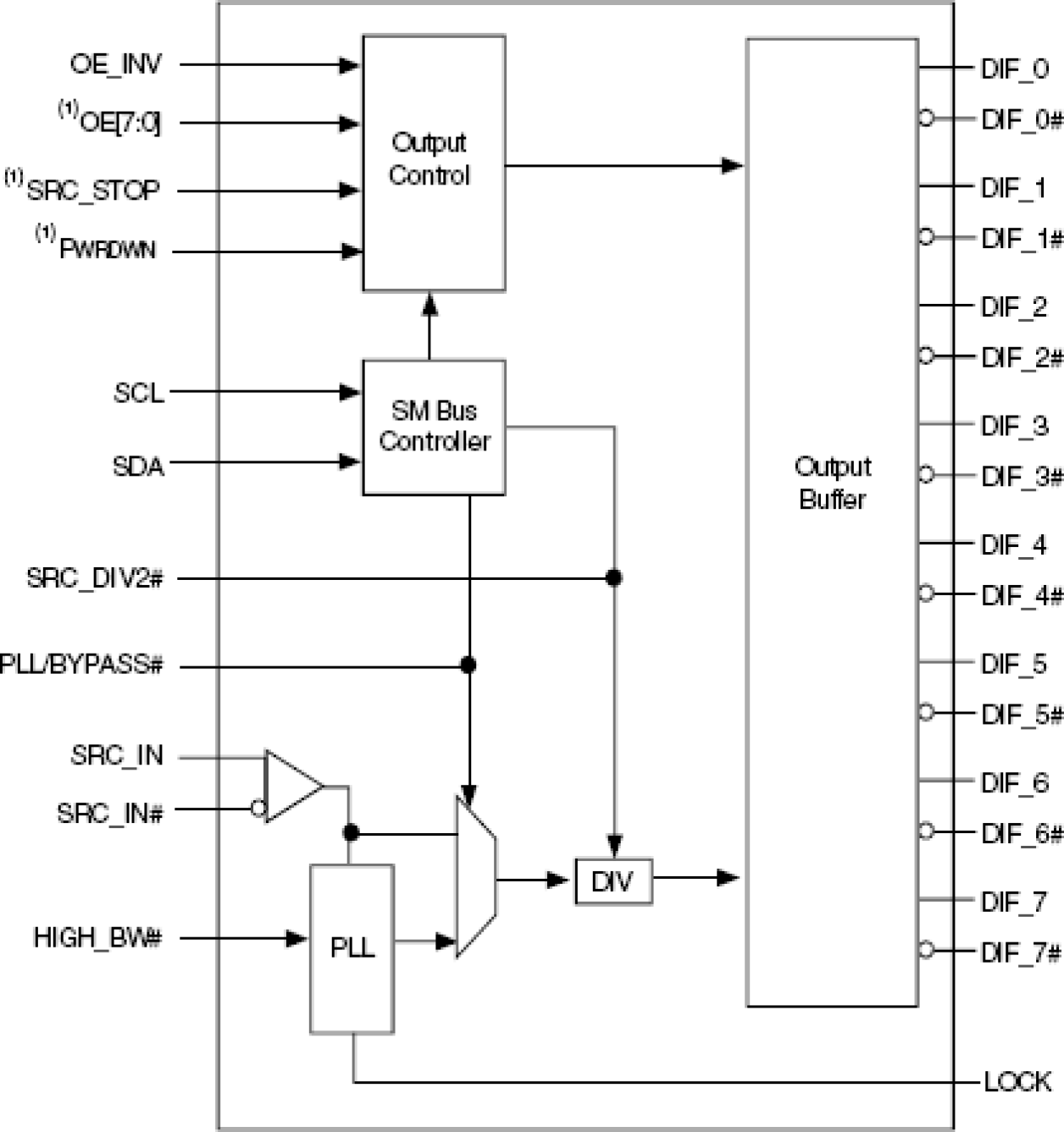 CV141 - Block Diagram