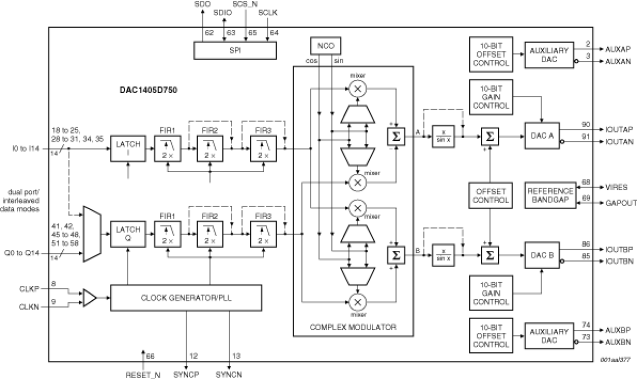 DAC1405D750HW - Block Diagram