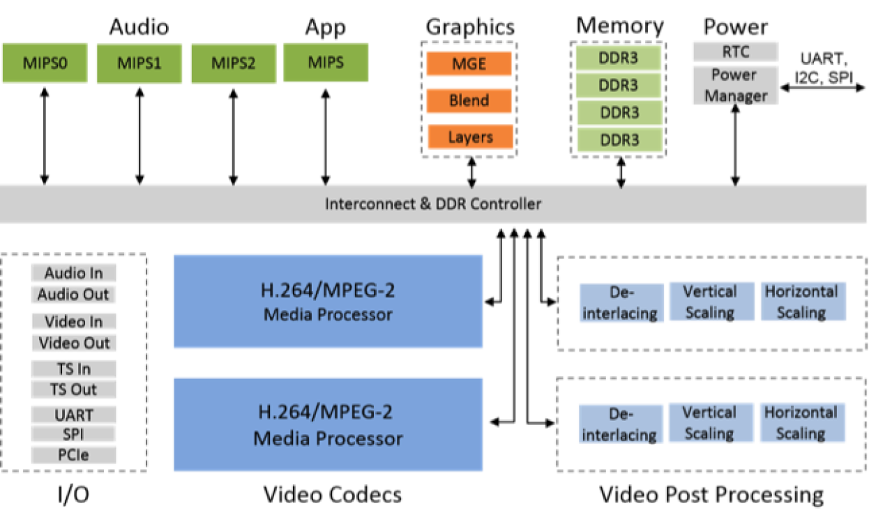 DX7753 - Block Diagram