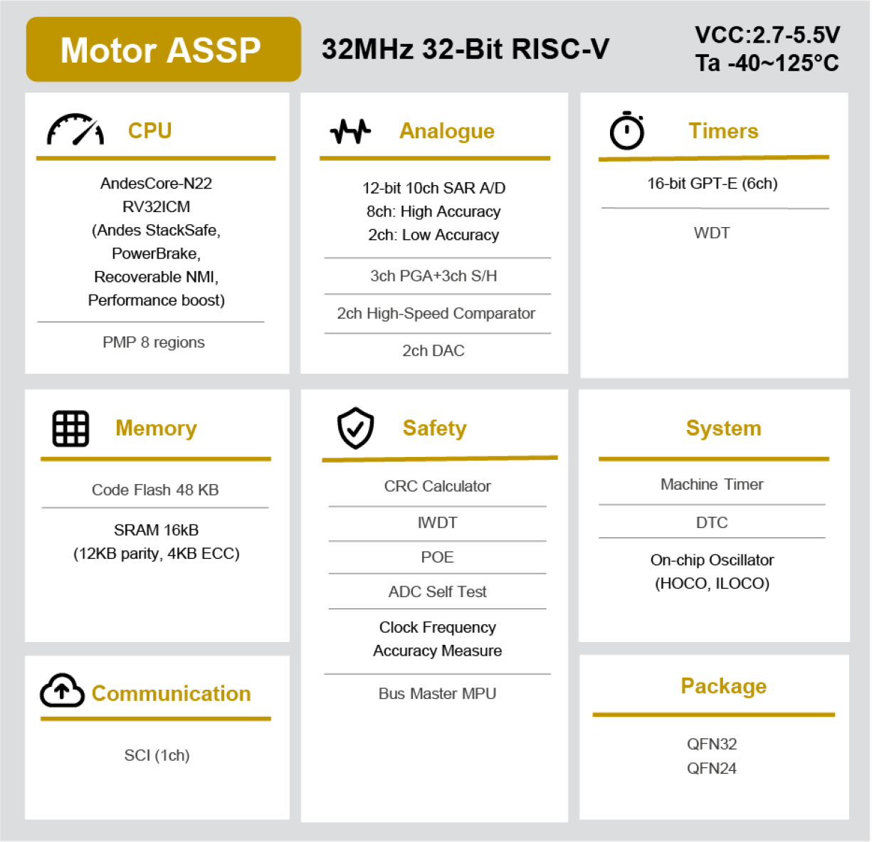 R9A02G020 Easy ASSP for Motor Control Block Diagram