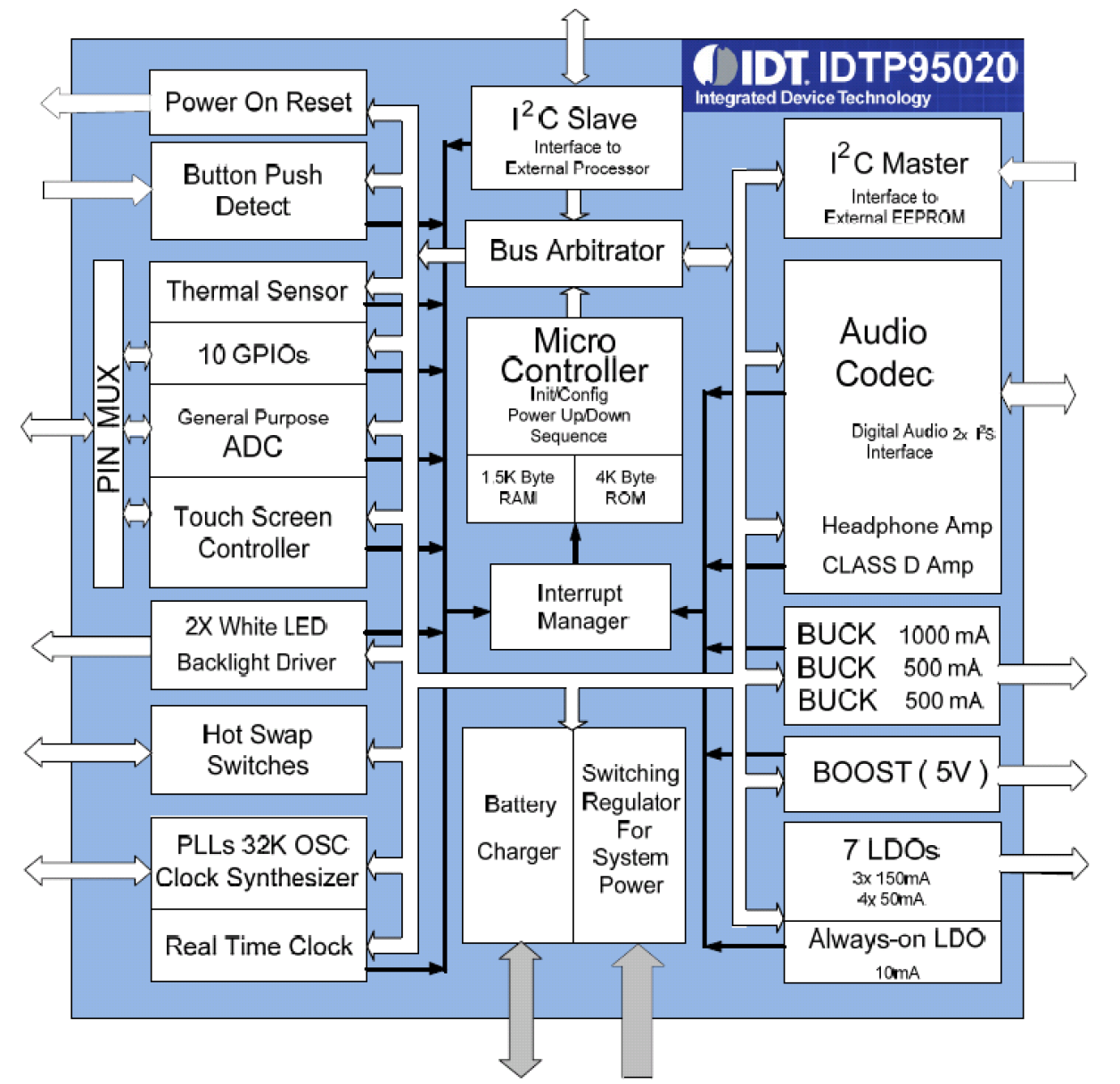 IDTP95020 - Block Diagram