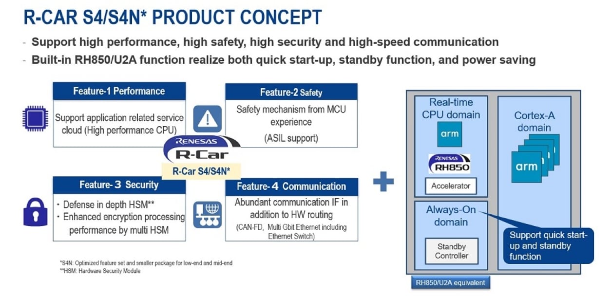 R-Car S4 Concept and Key Features