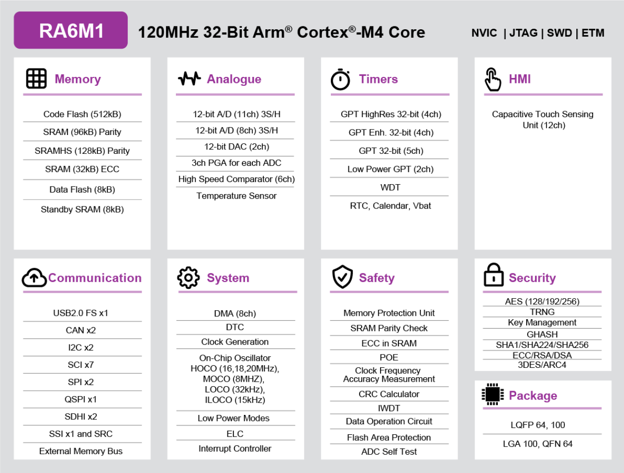 RA6M1 Block Diagram