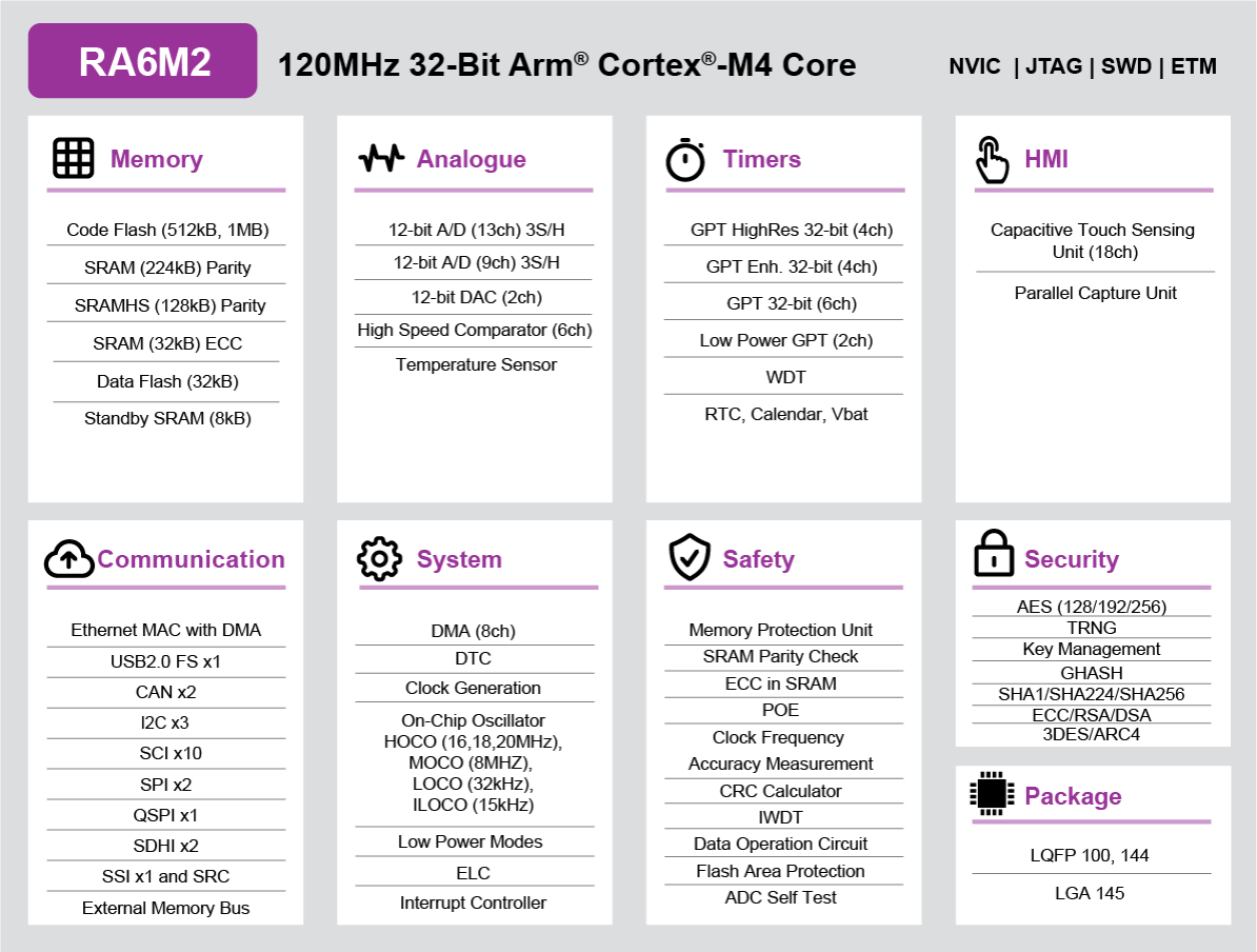 RA6M2 Block Diagram