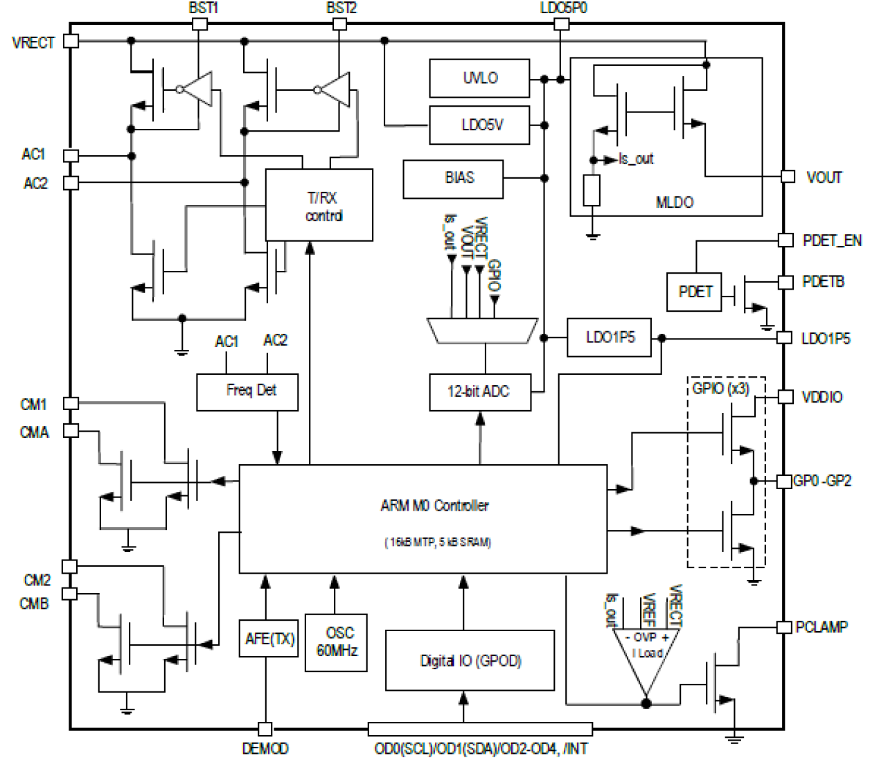 RA9520 - Block Diagram