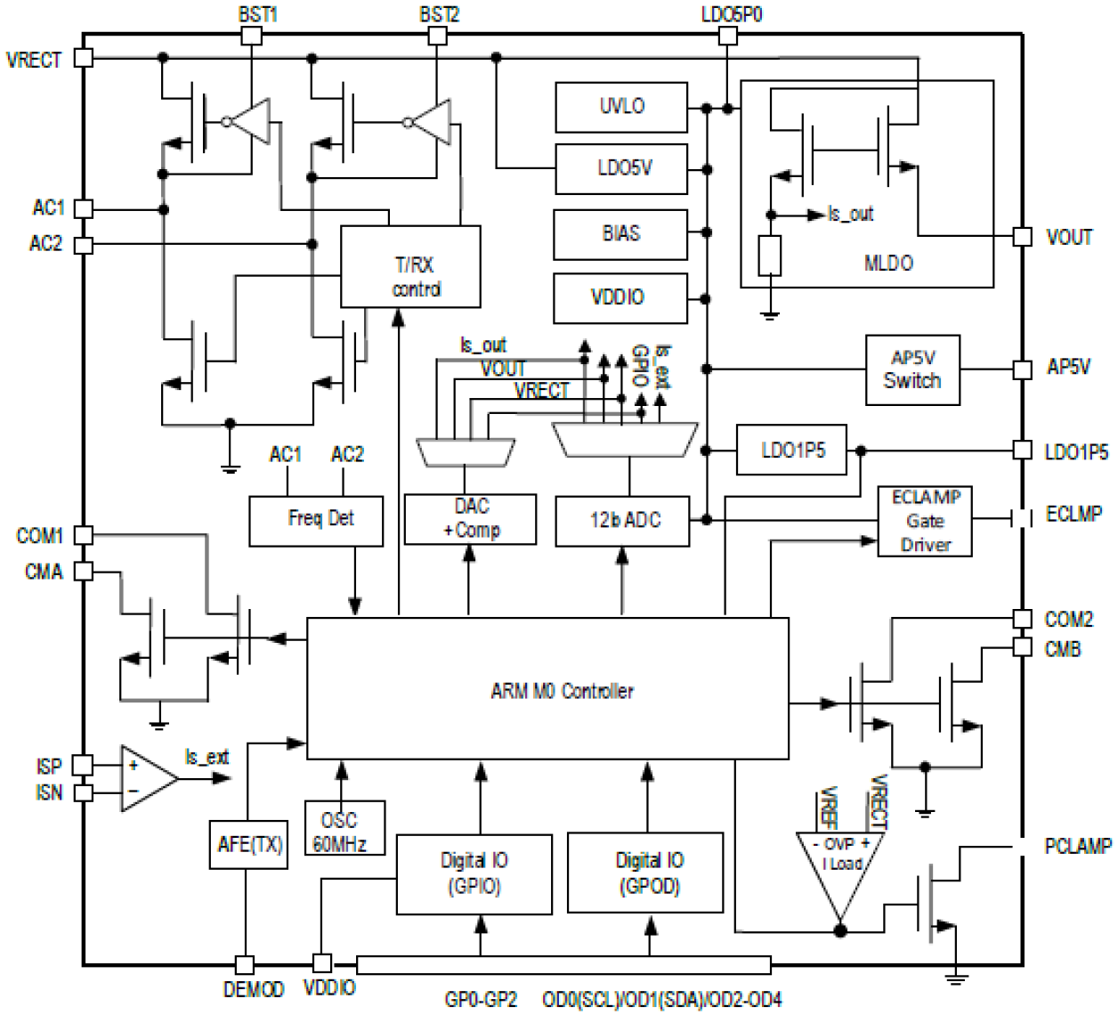 RA9530 - Block Diagram
