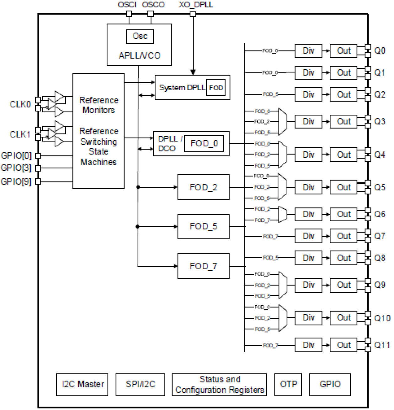 RC32012A - Block Diagram