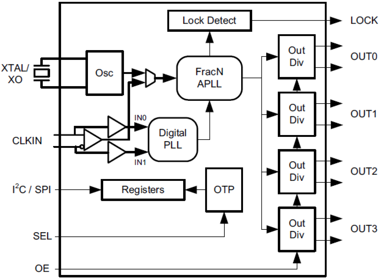 RC32504A - Block Diagram
