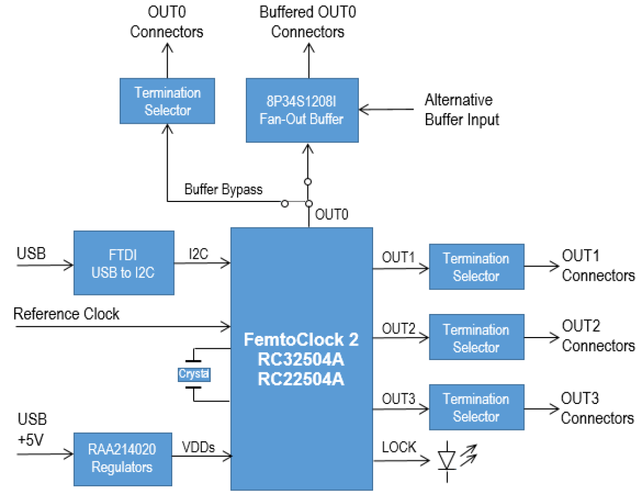 RC32504A-EVK_RC22504A-EVK - Block Diagram