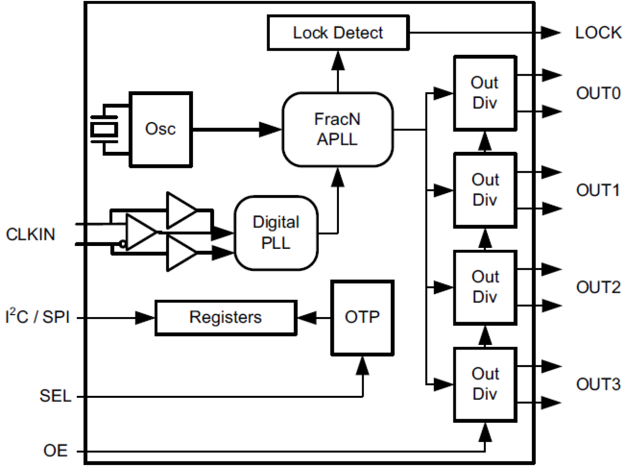 RC32514A - Block Diagram