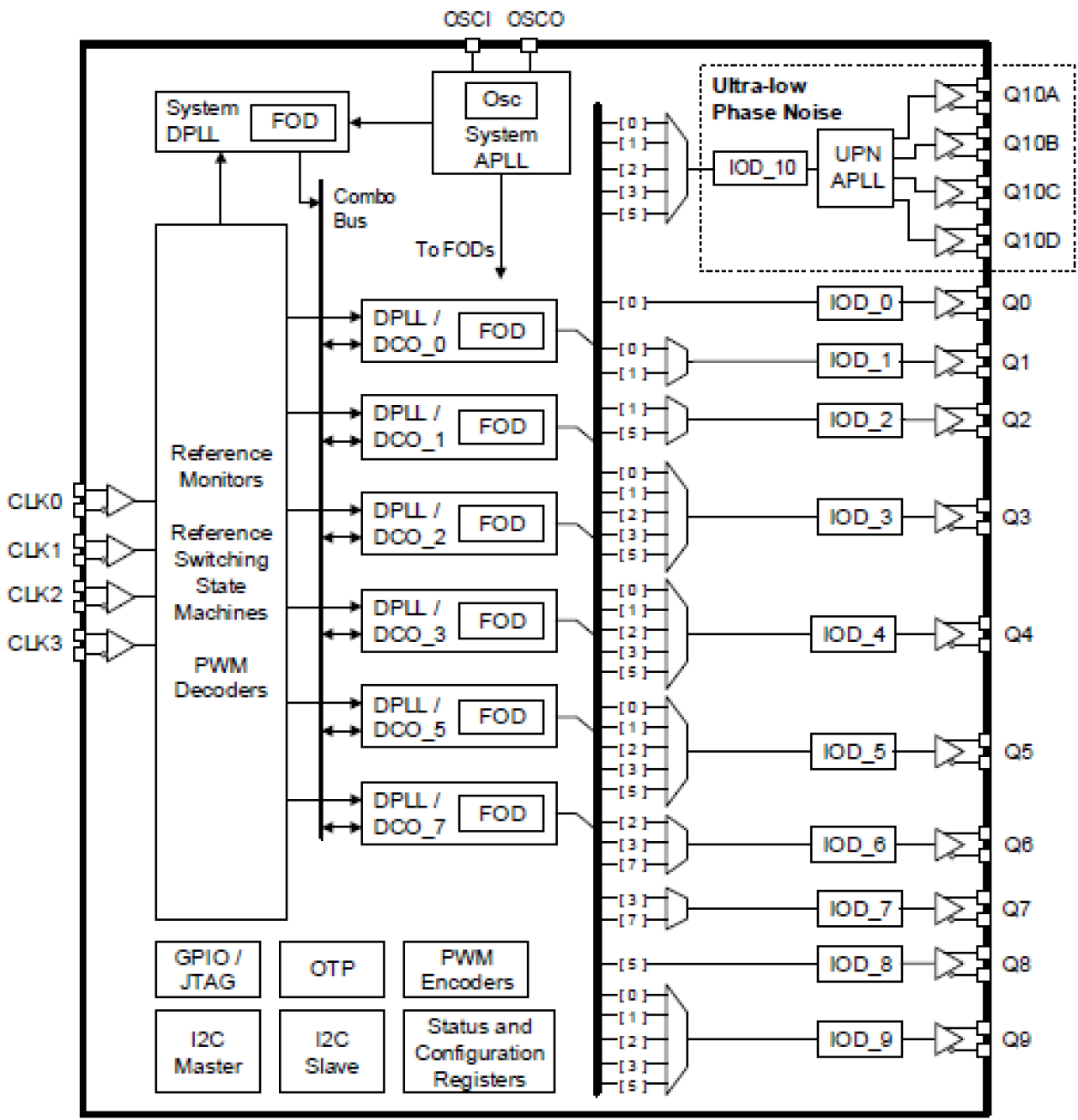 RC32614A - Block Diagram