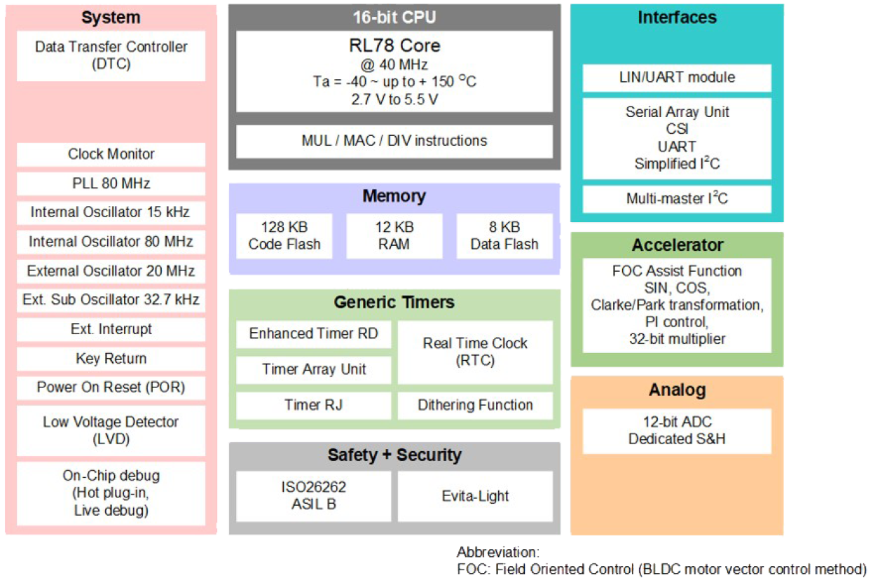 RL78/F23 Block Diagram