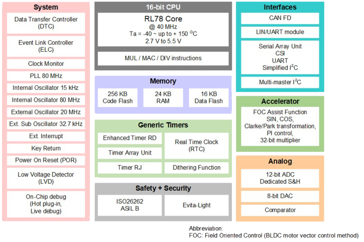 RL78/F24 Block Diagram