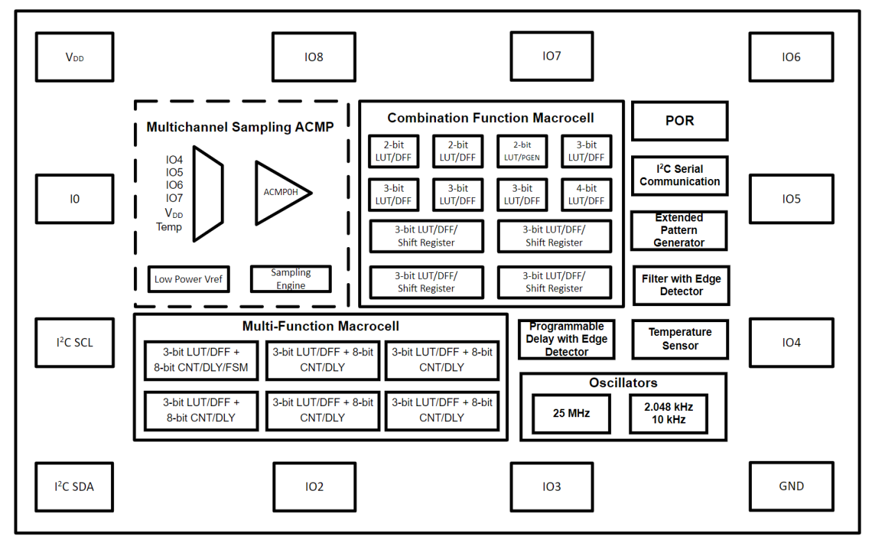 SLG46811 Block Diagram