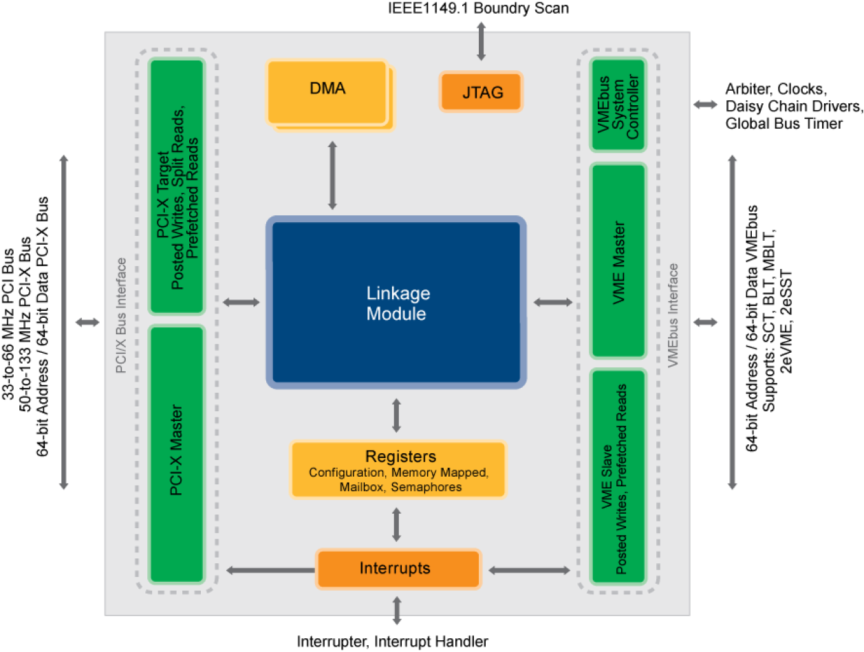 Tsi148 - Block Diagram