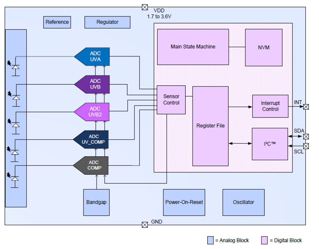 ZOPT2202 - Block Diagram