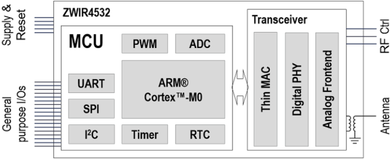 ZWIR4532 - Block Diagram