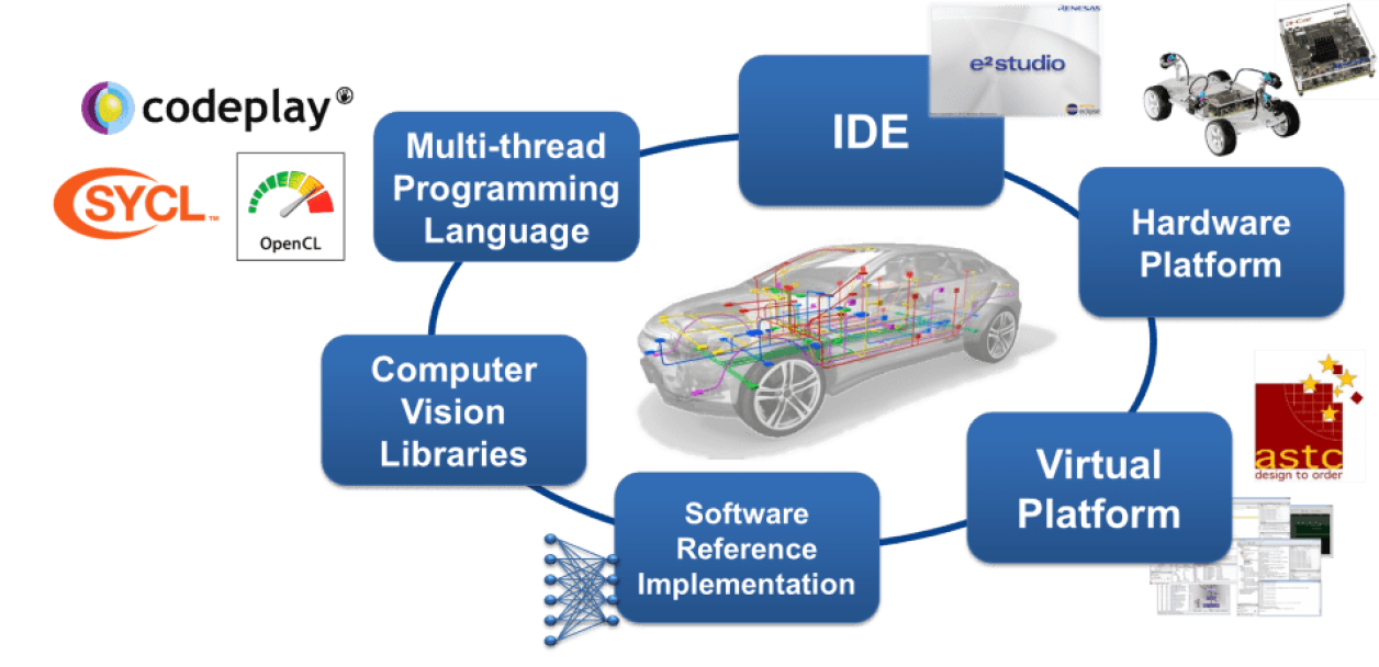 ADAS & AD Development Environment