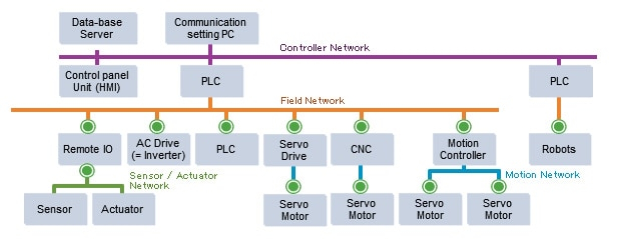 R-IN32M3 Applications
