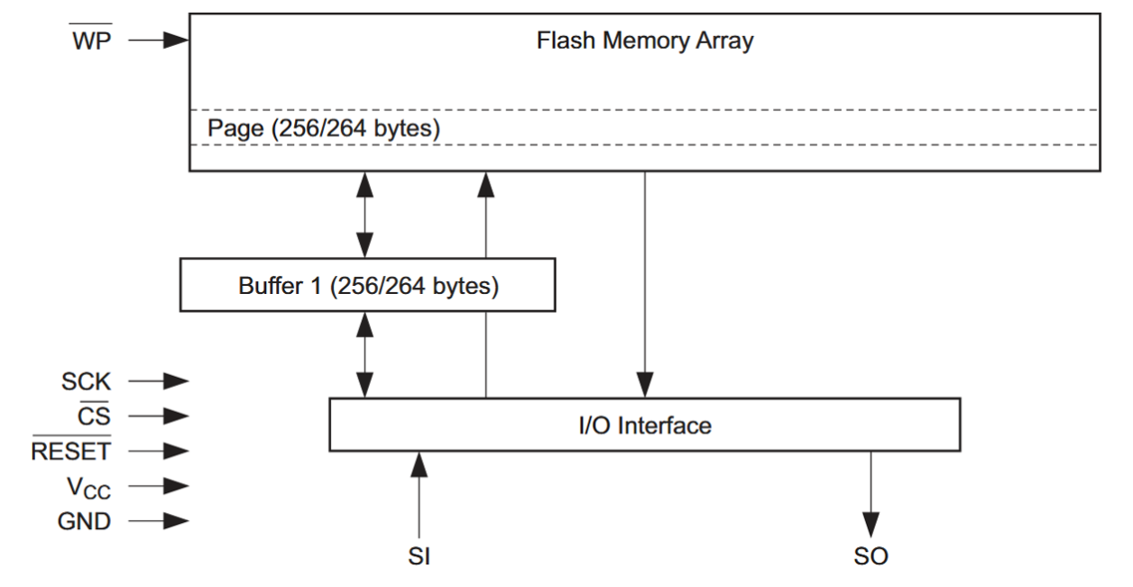 AT45DB021E Block Diagram