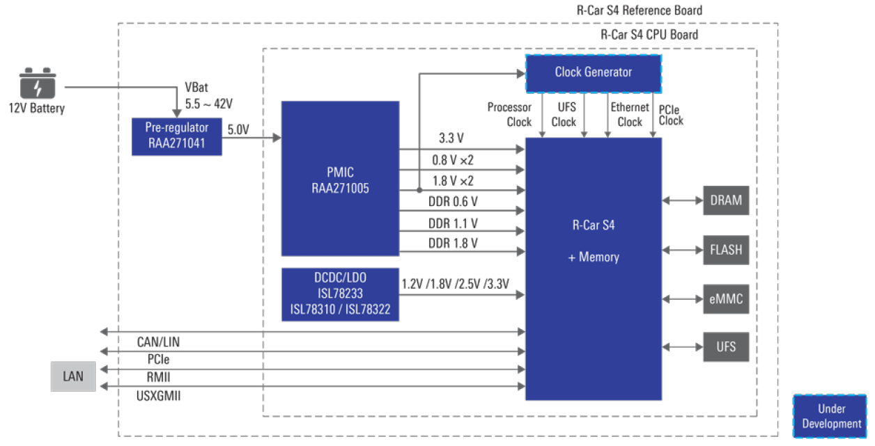 Automotive Connected Gateway Platform